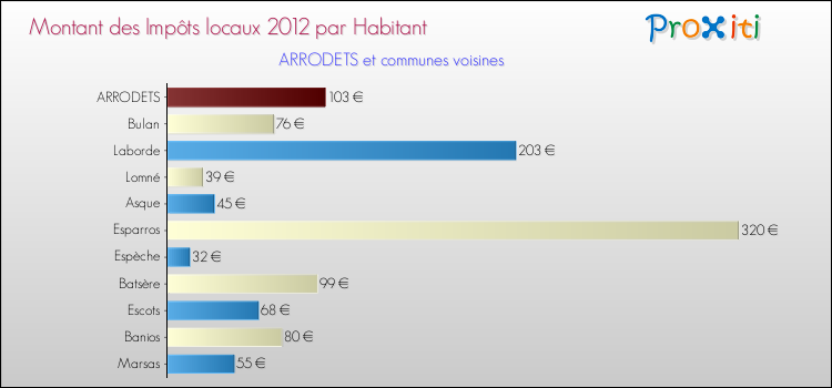 Montant des impôts locaux par Habitant pour ARRODETS et les communes proches Comparaison des impôts locaux par habitant pour ARRODETS et les communes voisines