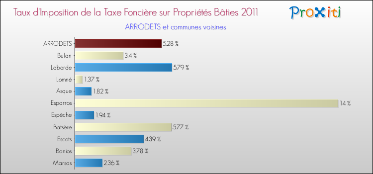 Taux d'imposition de la taxe foncière sur le bati 2011 pour ARRODETS et les communes proches Comparaison des taux d'imposition de la taxe foncière sur le bati 2011 pour ARRODETS et les communes voisines