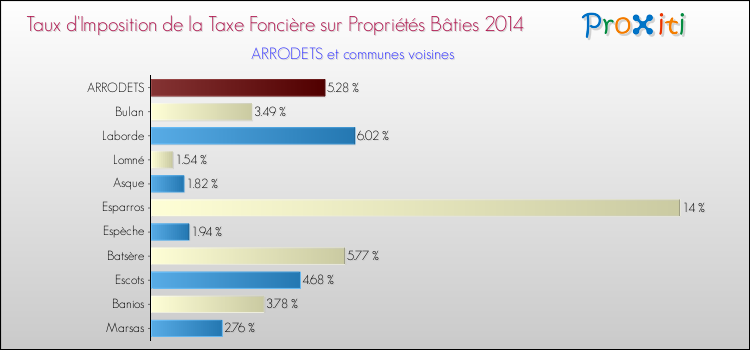 Taux d'imposition de la taxe foncière sur le bati 2014 pour ARRODETS et les communes proches Comparaison des taux d'imposition de la taxe foncière sur le bati 2014 pour ARRODETS et les communes voisines