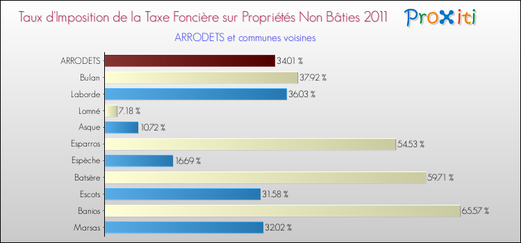 Taux d'imposition de la taxe foncière sur les immeubles et terrains non batis 2011 pour ARRODETS et les communes proches Comparaison des taux d'imposition de la taxe foncière sur les immeubles et terrains non batis 2011 pour ARRODETS et les communes voisines
