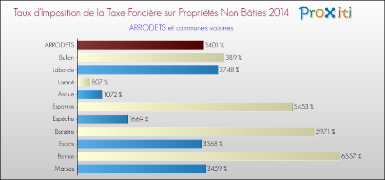 Taux d'imposition de la taxe foncière sur les immeubles et terrains non batis 2014 pour ARRODETS et les communes proches Comparaison des taux d'imposition de la taxe foncière sur les immeubles et terrains non batis 2014 pour ARRODETS et les communes voisines