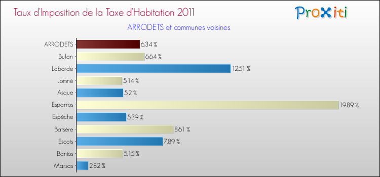Taux d'imposition de la taxe d'habitation 2011 pour ARRODETS et les communes proches Comparaison des taux d'imposition de la taxe d'habitation 2011 pour ARRODETS et les communes voisines