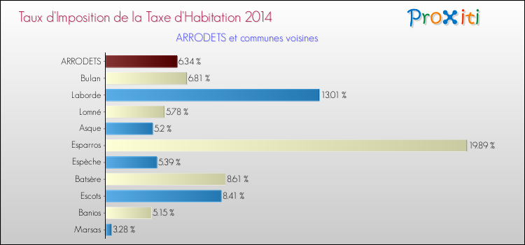 Taux d'imposition de la taxe d'habitation 2014 pour ARRODETS et les communes proches Comparaison des taux d'imposition de la taxe d'habitation 2014 pour ARRODETS et les communes voisines