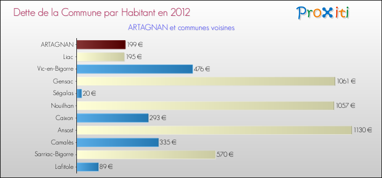 Dette par habitant de la commune en 2012 pour ARTAGNAN et les communes proches Comparaison de la dette par habitant de la commune en 2012 pour ARTAGNAN et les communes voisines