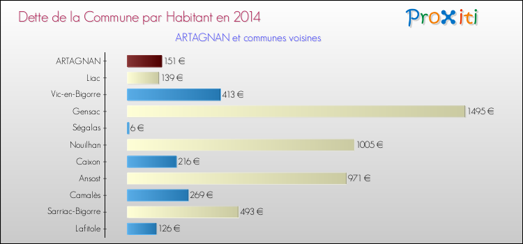Dette par habitant de la commune en 2014 pour ARTAGNAN et les communes proches Comparaison de la dette par habitant de la commune en 2014 pour ARTAGNAN et les communes voisines