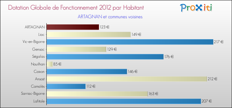 Montant des dotations globales de fonctionnement DGF par Habitant pour ARTAGNAN et les communes proches Comparaison des des dotations globales de fonctionnement DGF par habitant pour ARTAGNAN et les communes voisines
