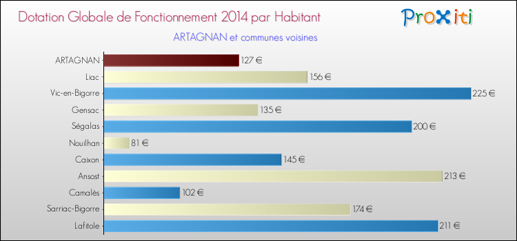Montant des dotations globales de fonctionnement DGF par Habitant pour ARTAGNAN et les communes proches en 2014. Comparaison des des dotations globales de fonctionnement DGF par habitant pour ARTAGNAN et les communes voisines en 2014.