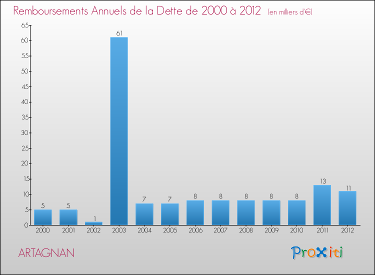 Evolution de l'annuité de la dette pour la commune de ARTAGNAN de 2000 à 2012 Annuités de la dette pour ARTAGNAN de 2000 à 2012