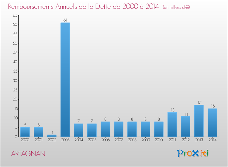 Evolution de l'annuité de la dette pour la commune de ARTAGNAN de 2000 à 2014 Annuités de la dette pour ARTAGNAN de 2000 à 2014