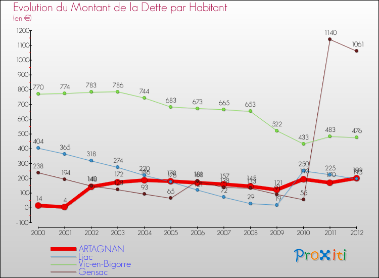 Evolution de la dette par habitant pour la commune de ARTAGNAN et les communes proches de 2000 à 2012 Comparaison de la dette par habitant pour ARTAGNAN et les communes voisines de 2000 à 2012