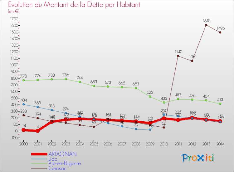 Evolution de la dette par habitant pour la commune de ARTAGNAN et les communes proches de 2000 à 2014 Comparaison de la dette par habitant pour ARTAGNAN et les communes voisines de 2000 à 2014