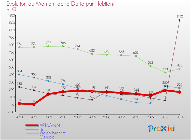 Evolution de la dette par habitant pour la commune de ARTAGNAN et les communes proches Comparaison de la dette par habitant pour ARTAGNAN et les communes voisines