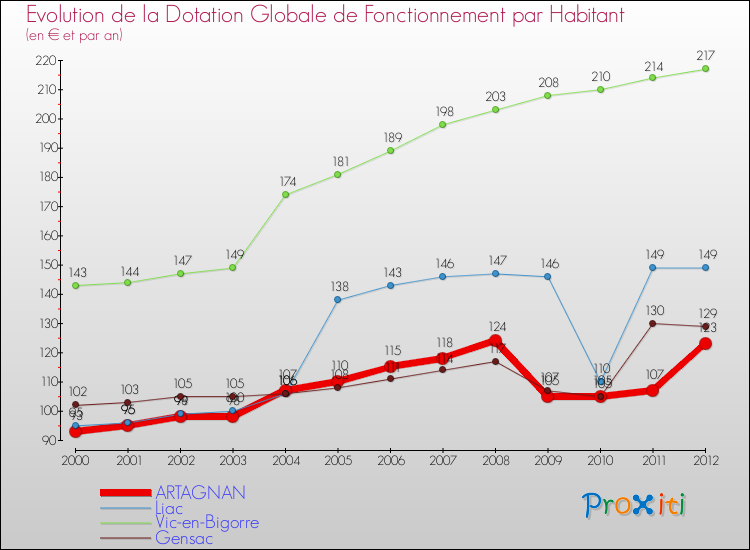 Evolution et montant de la dotation globale de fonctionnement par Habitant pour ARTAGNAN et les communes proches Comparaison des dotations globales de fonctionnement par habitant pour ARTAGNAN et les communes voisines