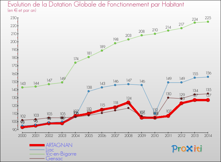 Evolution et montant de la dotation globale de fonctionnement par Habitant pour ARTAGNAN et les communes proches de 2000 à 2014. Comparaison des dotations globales de fonctionnement par habitant pour ARTAGNAN et les communes voisines de 2000 à 2014.