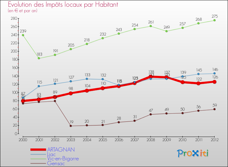 Evolution et montant des impôts locaux par Habitant pour ARTAGNAN et les communes proches Comparaison des impôts locaux par habitant pour ARTAGNAN et les communes voisines