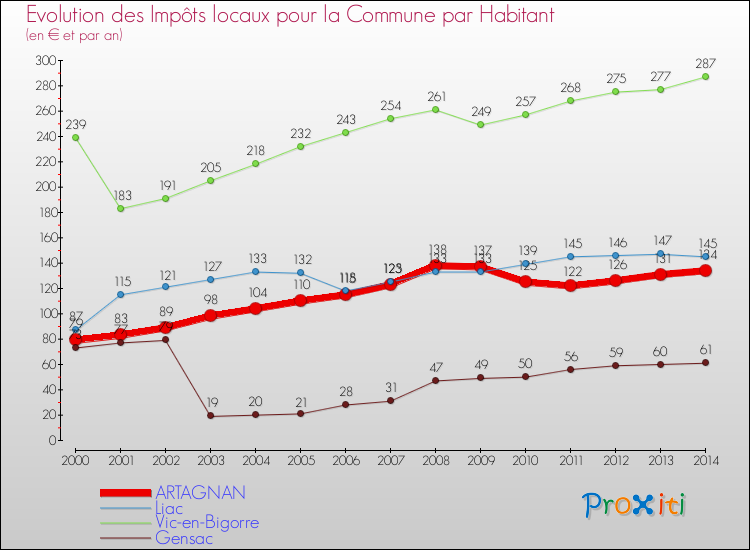 Evolution et montant des impôts locaux par Habitant pour ARTAGNAN et les communes proches de 2000 à 2014 Comparaison des impôts locaux par habitant pour ARTAGNAN et les communes voisines de 2000 à 2014