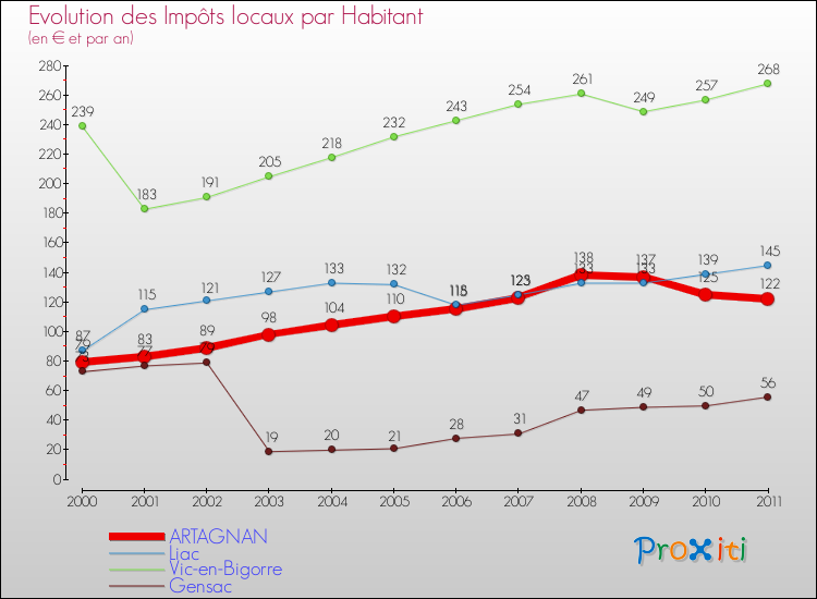 Evolution et montant des impôts locaux par Habitant pour ARTAGNAN et les communes proches Comparaison des impôts locaux par habitant pour ARTAGNAN et les communes voisines