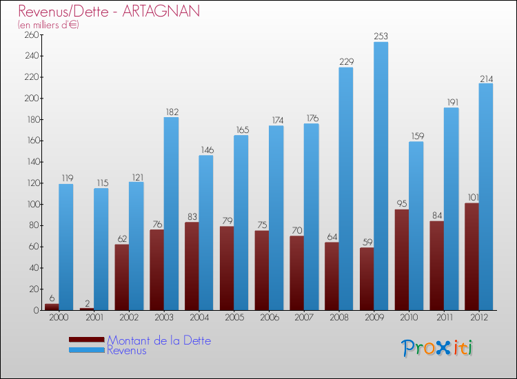 Evolution comparée de la dette et des revenus pour la commune de ARTAGNAN de 2000 à 2012 Comparaison de la dette et des revenus pour ARTAGNAN de 2000 à 2012