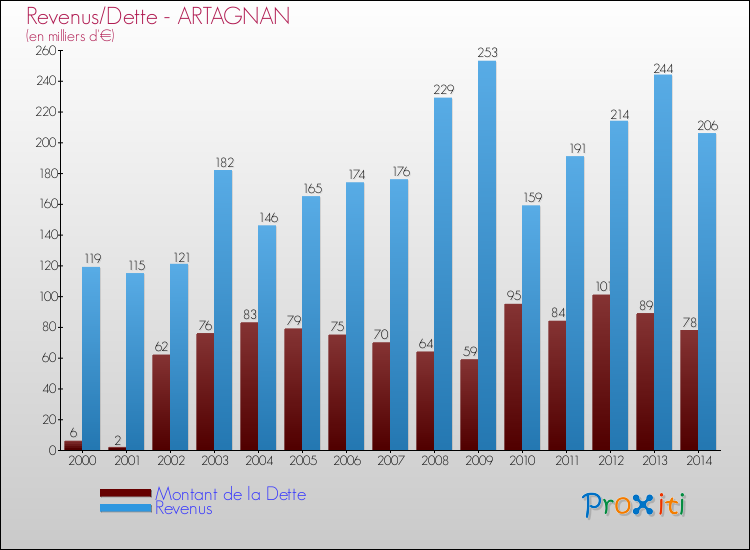 Evolution comparée de la dette et des revenus pour la commune de ARTAGNAN de 2000 à 2014 Comparaison de la dette et des revenus pour ARTAGNAN de 2000 à 2014