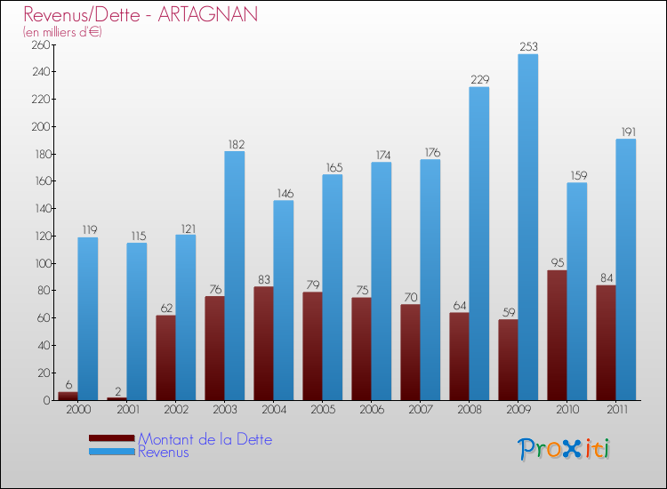 Evolution comparée de la dette et des revenus pour la commune de ARTAGNAN de 2000 à 2011 Comparaison de la dette et des revenus pour ARTAGNAN de 2000 à 2011