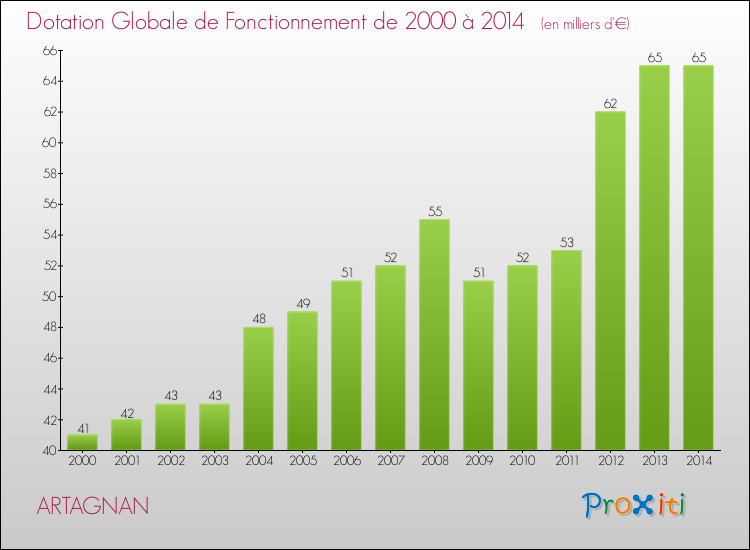 Evolution du montant de la Dotation Globale de Fonctionnement pour la commune de ARTAGNAN de 2000 à 2014 Evolution du montant de la Dotation Globale de Fonctionnement pour ARTAGNAN de 2000 à 2014
