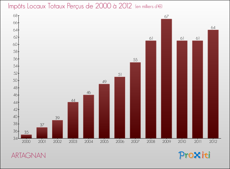 Evolution des Impôts Locaux pour la commune de ARTAGNAN de 2000 à 2012 Evolution des Impôts Locaux pour ARTAGNAN de 2000 à 2012