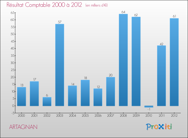 Evolution du résultat comptable pour la commune de ARTAGNAN de 2000 à 2012 Evolution du résultat comptable pour ARTAGNAN de 2000 à 2012