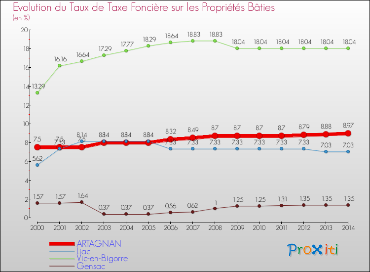 Evolution du taux de la taxe foncière sur le bati pour ARTAGNAN et les communes proches de 2000 à 2014 Comparaison des taux de taxe foncière sur le bati pour ARTAGNAN et les communes voisines de 2000 à 2014