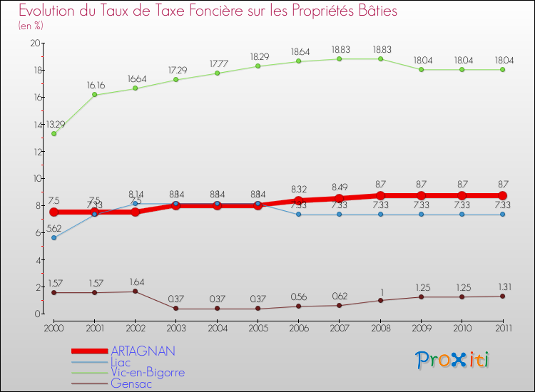 Evolution du taux de la taxe foncière sur le bati pour ARTAGNAN et les communes proches Comparaison des taux de taxe foncière sur le bati pour ARTAGNAN et les communes voisines