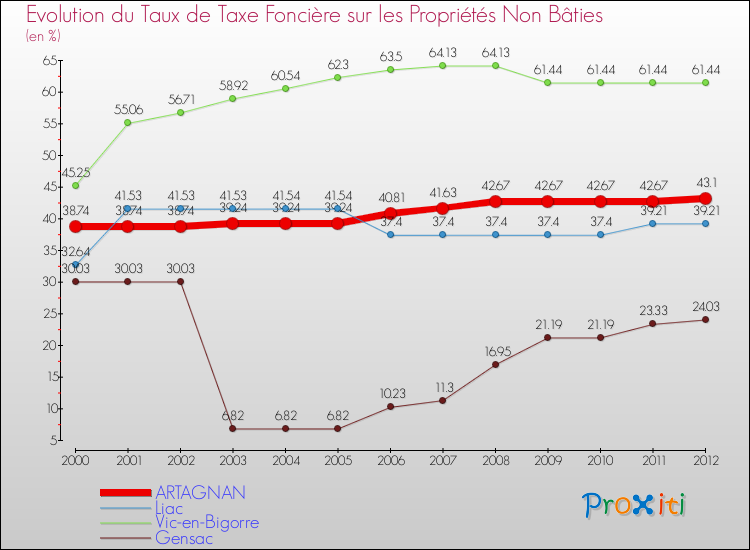 Evolution du taux de la taxe foncière sur les immeubles et terrains non batis pour ARTAGNAN et les communes proches de 2000 à 2012 Comparaison des taux de la taxe foncière sur les immeubles et terrains non batis pour ARTAGNAN et les communes voisines de 2000 à 2012