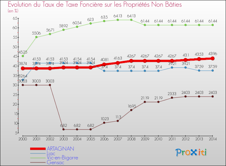 Evolution du taux de la taxe foncière sur les immeubles et terrains non batis pour ARTAGNAN et les communes proches de 2000 à 2014 Comparaison des taux de la taxe foncière sur les immeubles et terrains non batis pour ARTAGNAN et les communes voisines de 2000 à 2014