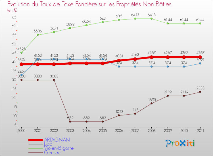 Evolution du taux de la taxe foncière sur les immeubles et terrains non batis pour ARTAGNAN et les communes proches Comparaison des taux de la taxe foncière sur les immeubles et terrains non batis pour ARTAGNAN et les communes voisines