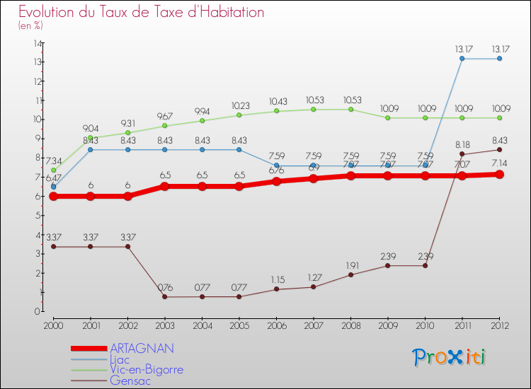 Evolution du taux de la taxe d'habitation pour ARTAGNAN et les communes proches Comparaison des taux de la taxe d'habitation pour ARTAGNAN et les communes voisines