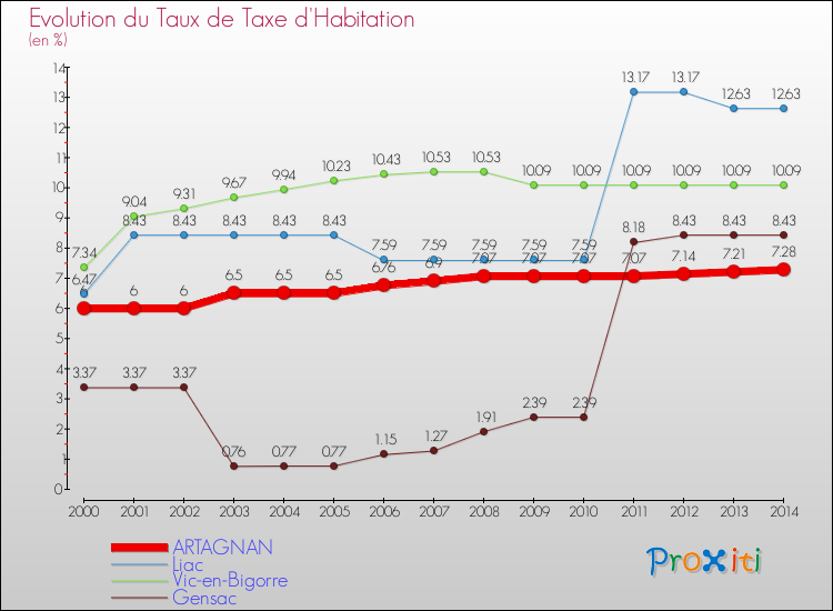 Evolution du taux de la taxe d'habitation pour ARTAGNAN et les communes proches de 2000 à 2014 Comparaison des taux de la taxe d'habitation pour ARTAGNAN et les communes voisines de 2000 à 2014