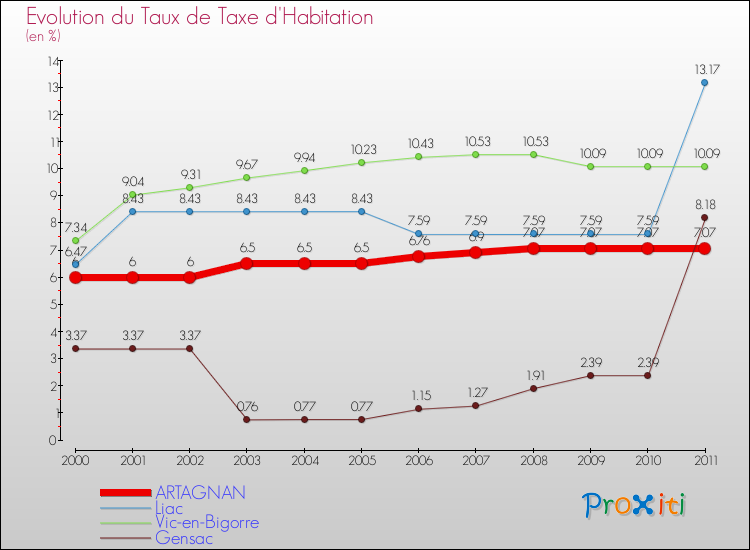 Evolution du taux de la taxe d'habitation pour ARTAGNAN et les communes proches Comparaison des taux de la taxe d'habitation pour ARTAGNAN et les communes voisines