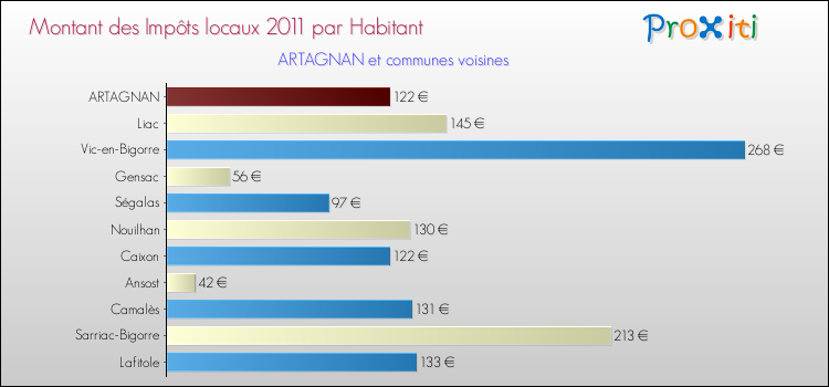 Montant des impôts locaux par Habitant pour ARTAGNAN et les communes proches Comparaison des impôts locaux par habitant pour ARTAGNAN et les communes voisines