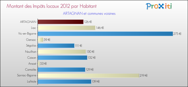 Montant des impôts locaux par Habitant pour ARTAGNAN et les communes proches Comparaison des impôts locaux par habitant pour ARTAGNAN et les communes voisines
