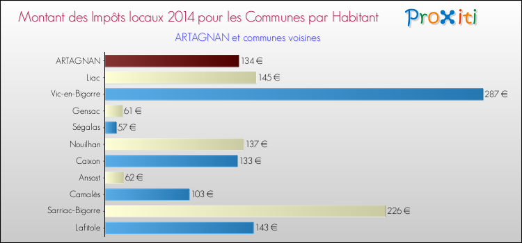 Montant des impôts locaux par Habitant pour ARTAGNAN et les communes proches en 2014 Comparaison des impôts locaux par habitant pour ARTAGNAN et les communes voisines en 2014