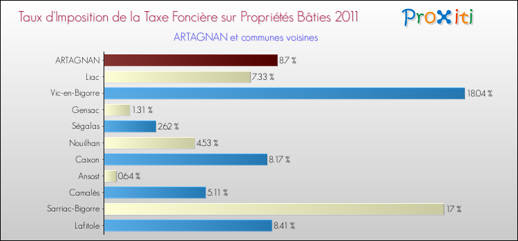 Taux d'imposition de la taxe foncière sur le bati 2011 pour ARTAGNAN et les communes proches Comparaison des taux d'imposition de la taxe foncière sur le bati 2011 pour ARTAGNAN et les communes voisines