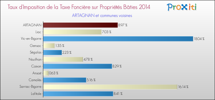 Taux d'imposition de la taxe foncière sur le bati 2014 pour ARTAGNAN et les communes proches Comparaison des taux d'imposition de la taxe foncière sur le bati 2014 pour ARTAGNAN et les communes voisines