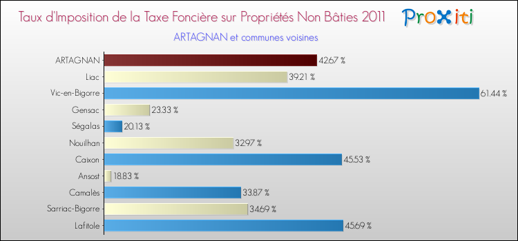 Taux d'imposition de la taxe foncière sur les immeubles et terrains non batis 2011 pour ARTAGNAN et les communes proches Comparaison des taux d'imposition de la taxe foncière sur les immeubles et terrains non batis 2011 pour ARTAGNAN et les communes voisines