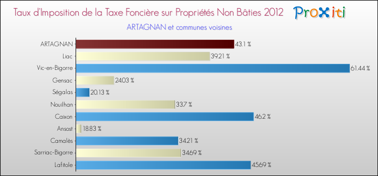 Taux d'imposition de la taxe foncière sur les immeubles et terrains non batis 2012 pour ARTAGNAN et les communes proches Comparaison des taux d'imposition de la taxe foncière sur les immeubles et terrains non batis 2012 pour ARTAGNAN et les communes voisines