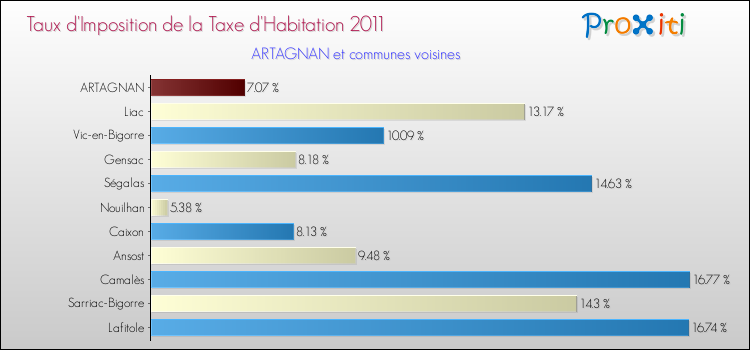 Taux d'imposition de la taxe d'habitation 2011 pour ARTAGNAN et les communes proches Comparaison des taux d'imposition de la taxe d'habitation 2011 pour ARTAGNAN et les communes voisines