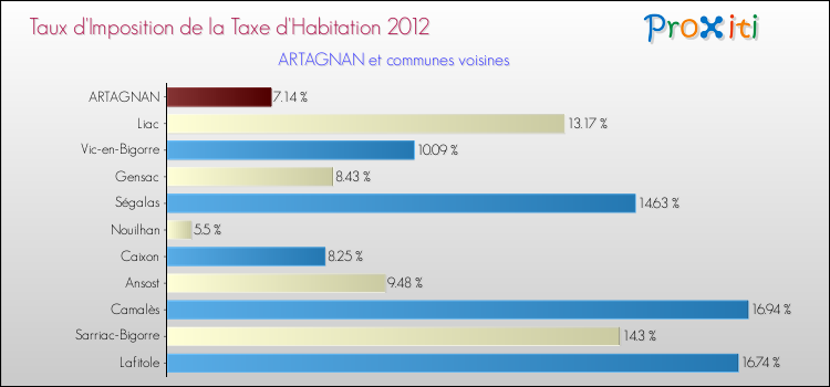 Taux d'imposition de la taxe d'habitation 2012 pour ARTAGNAN et les communes proches Comparaison des taux d'imposition de la taxe d'habitation 2012 pour ARTAGNAN et les communes voisines