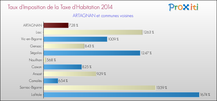 Taux d'imposition de la taxe d'habitation 2014 pour ARTAGNAN et les communes proches Comparaison des taux d'imposition de la taxe d'habitation 2014 pour ARTAGNAN et les communes voisines