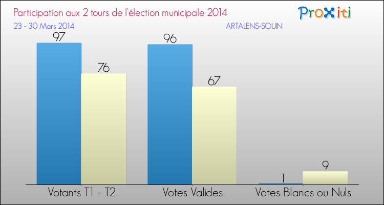 Participation comparée des 2 tours des Elections Municipales 2014 de la commune de ARTALENS-SOUIN Elections Municipales 2014 - Participation comparée des 2 tours pour la commune de ARTALENS-SOUIN