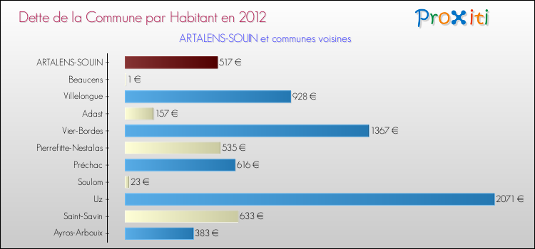 Dette par habitant de la commune en 2012 pour ARTALENS-SOUIN et les communes proches Comparaison de la dette par habitant de la commune en 2012 pour ARTALENS-SOUIN et les communes voisines