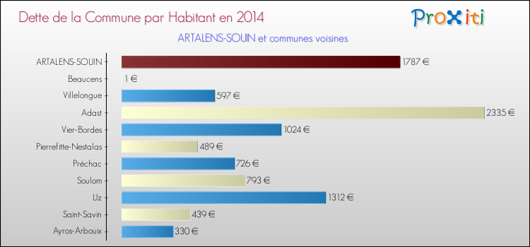 Dette par habitant de la commune en 2014 pour ARTALENS-SOUIN et les communes proches Comparaison de la dette par habitant de la commune en 2014 pour ARTALENS-SOUIN et les communes voisines