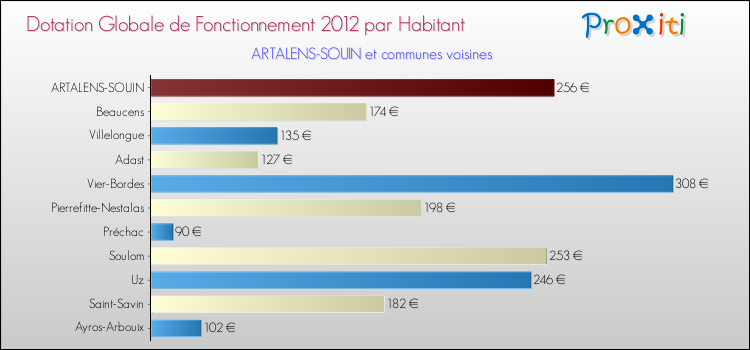 Montant des dotations globales de fonctionnement DGF par Habitant pour ARTALENS-SOUIN et les communes proches Comparaison des des dotations globales de fonctionnement DGF par habitant pour ARTALENS-SOUIN et les communes voisines