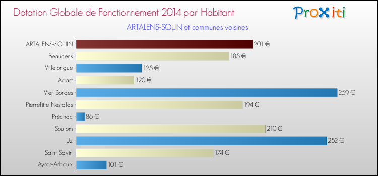 Montant des dotations globales de fonctionnement DGF par Habitant pour ARTALENS-SOUIN et les communes proches en 2014. Comparaison des des dotations globales de fonctionnement DGF par habitant pour ARTALENS-SOUIN et les communes voisines en 2014.